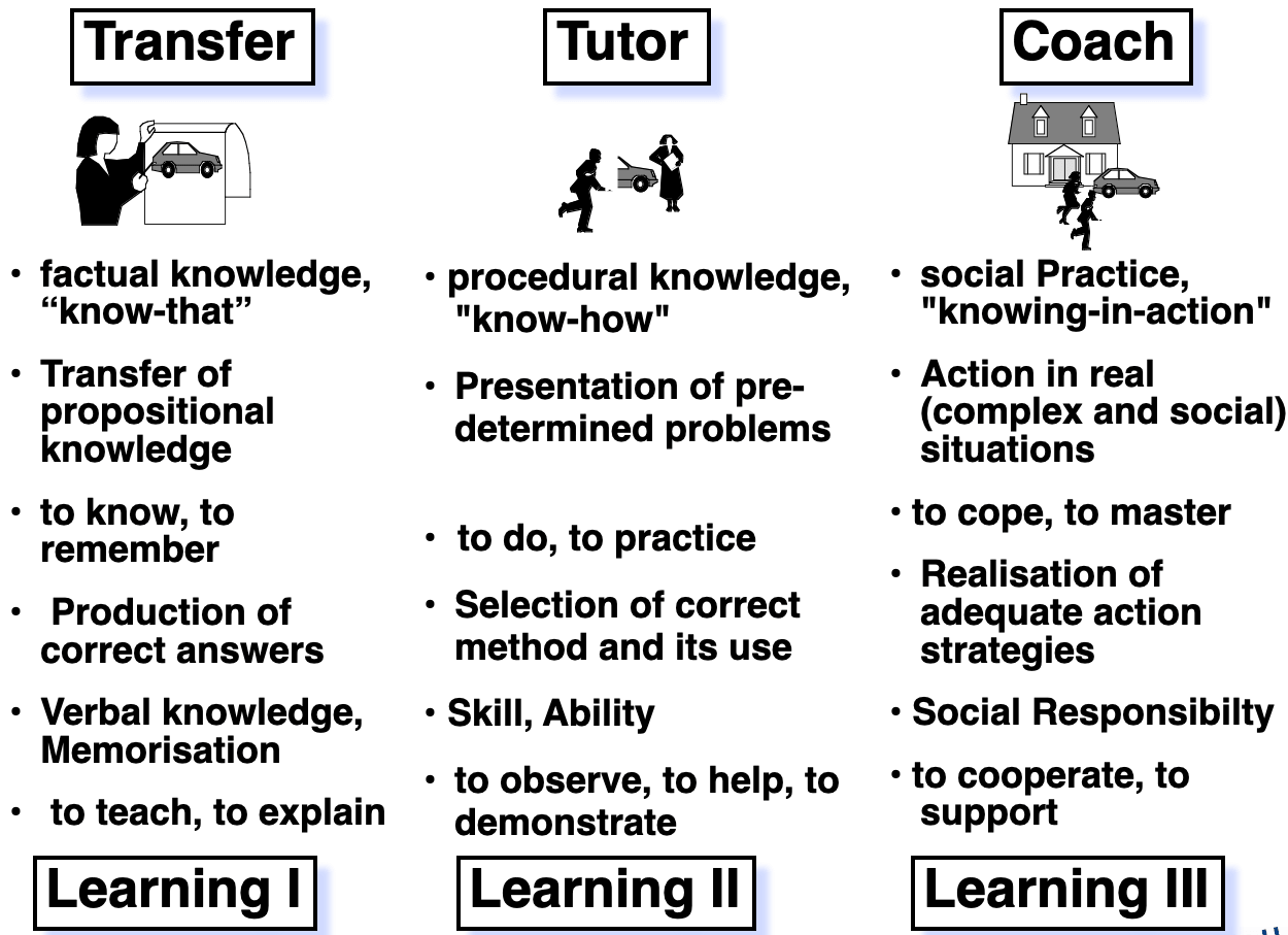 Infographics: Three different learning/teaching modes